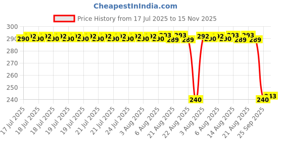 moglix.com Auto Pearl PVC &a; Plastic Black Combination Cable Lock for Eliminator, 814 auto pearl Price History Graph from 17 Jul 2025 to 15 Nov 2025