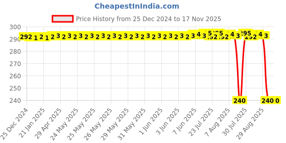 moglix.com Auto Pearl PVC &a; Plastic Black Combination Cable Lock for Enticer auto pearl Price History Graph from 25 Dec 2024 to 16 Nov 2025