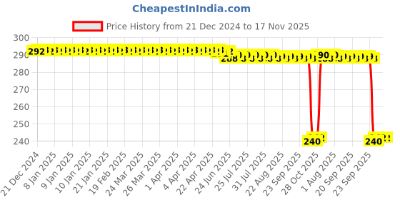 moglix.com Auto Pearl PVC &a; Plastic Black Combination Cable Lock for F3 auto pearl Price History Graph from 21 Dec 2024 to 16 Nov 2025