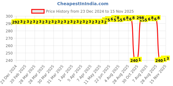 moglix.com Auto Pearl PVC &a; Plastic Black Combination Cable Lock for Fascino 125 BS6 auto pearl Price History Graph from 23 Dec 2024 to 15 Nov 2025