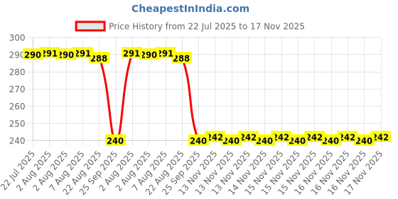 moglix.com Auto Pearl PVC &a; Plastic Black Combination Cable Lock for Fazer 25 auto pearl Price History Graph from 22 Jul 2025 to 17 Nov 2025