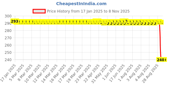 moglix.com Auto Pearl PVC &a; Plastic Black Combination Cable Lock for Fazer 25 BS6 auto pearl Price History Graph from 17 Jan 2025 to 8 Nov 2025