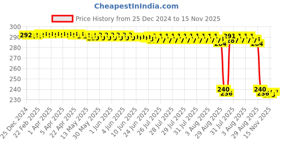 moglix.com Auto Pearl PVC &a; Plastic Black Combination Cable Lock for Fazer-250 auto pearl Price History Graph from 25 Dec 2024 to 15 Nov 2025