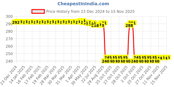 moglix.com Auto Pearl PVC &a; Plastic Black Combination Cable Lock for Fiero FX auto pearl Price History Graph from 23 Dec 2024 to 14 Nov 2025