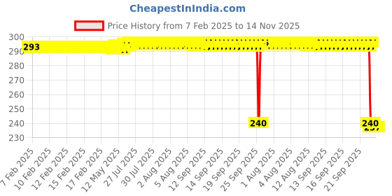 moglix.com Auto Pearl PVC &a; Plastic Black Combination Cable Lock for Flame SR125 auto pearl Price History Graph from 7 Feb 2025 to 14 Nov 2025
