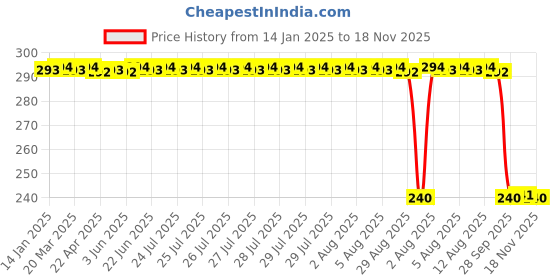 moglix.com Auto Pearl PVC &a; Plastic Black Combination Cable Lock for Forty Two auto pearl Price History Graph from 14 Jan 2025 to 18 Nov 2025