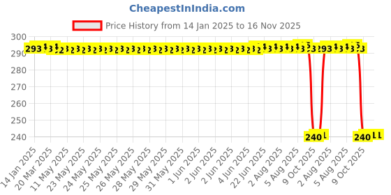moglix.com Auto Pearl PVC &a; Plastic Black Combination Cable Lock for Forza 300 auto pearl Price History Graph from 14 Jan 2025 to 16 Nov 2025