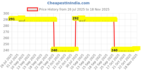 moglix.com Auto Pearl PVC &a; Plastic Black Combination Cable Lock for Freedom, 904 auto pearl Price History Graph from 26 Jul 2025 to 18 Nov 2025