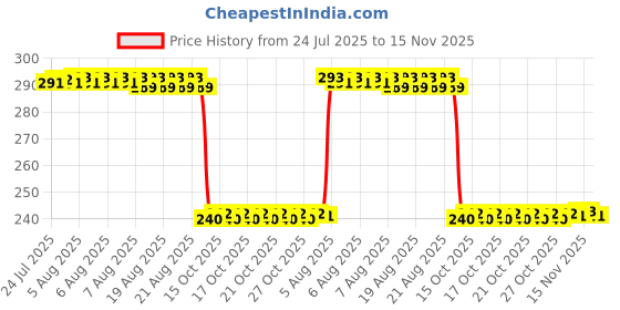 moglix.com Auto Pearl PVC &a; Plastic Black Combination Cable Lock for Freedom Prima, 906 auto pearl Price History Graph from 24 Jul 2025 to 15 Nov 2025