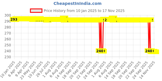 moglix.com Auto Pearl PVC &a; Plastic Black Combination Cable Lock for FZ auto pearl Price History Graph from 10 Jan 2025 to 17 Nov 2025