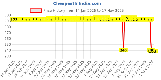 moglix.com Auto Pearl PVC &a; Plastic Black Combination Cable Lock for FZ 25 BS6 auto pearl Price History Graph from 14 Jan 2025 to 17 Nov 2025