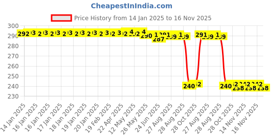 moglix.com Auto Pearl PVC &a; Plastic Black Combination Cable Lock for FZ FI auto pearl Price History Graph from 14 Jan 2025 to 16 Nov 2025