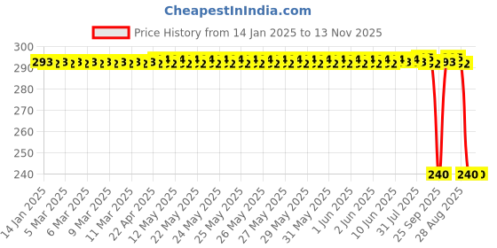 moglix.com Auto Pearl PVC &a; Plastic Black Combination Cable Lock for FZ FI BS6 auto pearl Price History Graph from 14 Jan 2025 to 13 Nov 2025