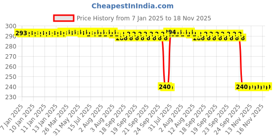 moglix.com Auto Pearl PVC &a; Plastic Black Combination Cable Lock for FZ S FI New auto pearl Price History Graph from 7 Jan 2025 to 18 Nov 2025