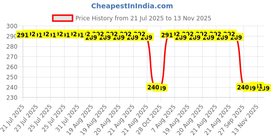moglix.com Auto Pearl PVC &a; Plastic Black Combination Cable Lock for FZ S FI New BS6 auto pearl Price History Graph from 21 Jul 2025 to 13 Nov 2025