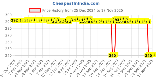 moglix.com Auto Pearl PVC &a; Plastic Black Combination Cable Lock for FZ-S Fi Version 3.0 auto pearl Price History Graph from 25 Dec 2024 to 17 Nov 2025