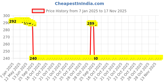 moglix.com Auto Pearl PVC &a; Plastic Black Combination Cable Lock for FZ S V3 BS6 auto pearl Price History Graph from 7 Jan 2025 to 17 Nov 2025