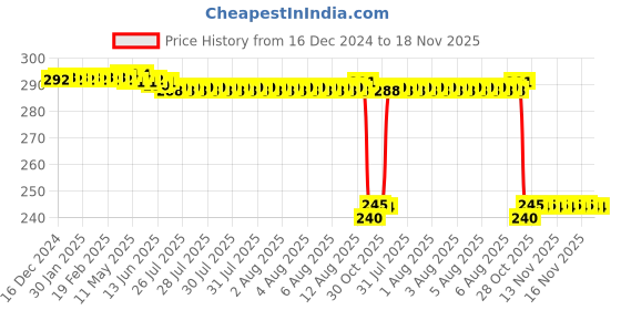 moglix.com Auto Pearl PVC &a; Plastic Black Combination Cable Lock for FZ S V3.0 FI auto pearl Price History Graph from 16 Dec 2024 to 18 Nov 2025