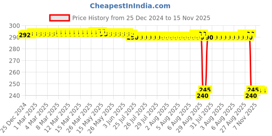 moglix.com Auto Pearl PVC &a; Plastic Black Combination Cable Lock for FZ1 auto pearl Price History Graph from 25 Dec 2024 to 15 Nov 2025