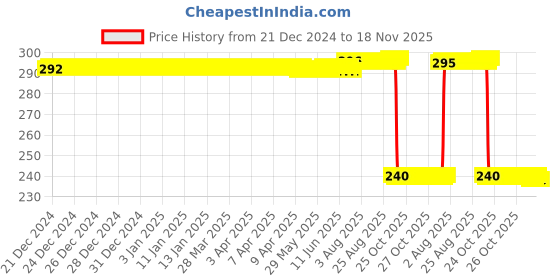 moglix.com Auto Pearl PVC &a; Plastic Black Combination Cable Lock for GF Lazer, 871 auto pearl Price History Graph from 21 Dec 2024 to 18 Nov 2025