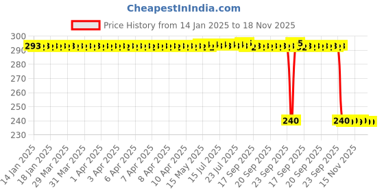 moglix.com Auto Pearl PVC &a; Plastic Black Combination Cable Lock for Gixxer auto pearl Price History Graph from 14 Jan 2025 to 17 Nov 2025