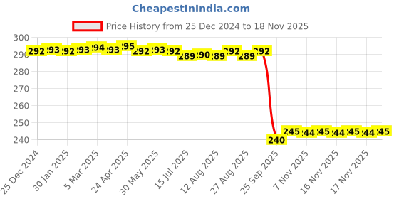 moglix.com Auto Pearl PVC &a; Plastic Black Combination Cable Lock for Gixxer SF 150 auto pearl Price History Graph from 25 Dec 2024 to 17 Nov 2025