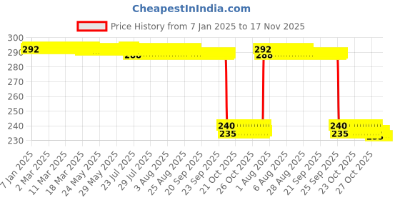 moglix.com Auto Pearl PVC &a; Plastic Black Combination Cable Lock for Glamour BS6, 641 auto pearl Price History Graph from 7 Jan 2025 to 17 Nov 2025