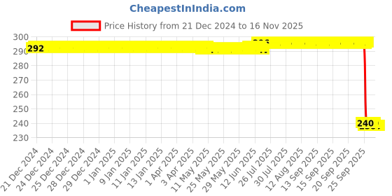 moglix.com Auto Pearl PVC &a; Plastic Black Combination Cable Lock for Glamour i3s BS6, 644 auto pearl Price History Graph from 21 Dec 2024 to 15 Nov 2025
