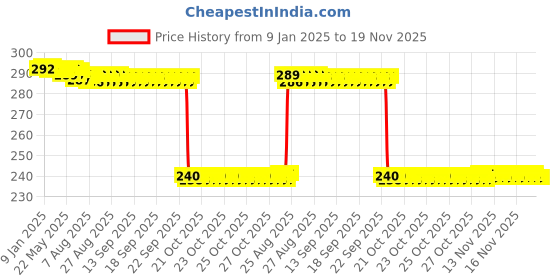 moglix.com Auto Pearl PVC &a; Plastic Black Combination Cable Lock for Glamour Programmed FI, 645 auto pearl Price History Graph from 9 Jan 2025 to 19 Nov 2025