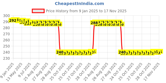 moglix.com Auto Pearl PVC &a; Plastic Black Combination Cable Lock for Gold Wing, 764 auto pearl Price History Graph from 9 Jan 2025 to 17 Nov 2025