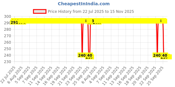moglix.com Auto Pearl PVC &a; Plastic Black Combination Cable Lock for Gold Wing GL1800, 766 auto pearl Price History Graph from 22 Jul 2025 to 15 Nov 2025