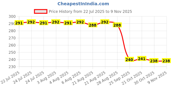 moglix.com Auto Pearl PVC &a; Plastic Black Combination Cable Lock for GS 150R auto pearl Price History Graph from 22 Jul 2025 to 9 Nov 2025