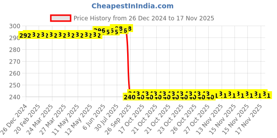 moglix.com Auto Pearl PVC &a; Plastic Black Combination Cable Lock for GSX R1000 auto pearl Price History Graph from 26 Dec 2024 to 16 Nov 2025