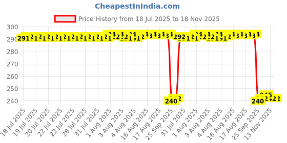 moglix.com Auto Pearl PVC &a; Plastic Black Combination Cable Lock for GSX R1300 Hayabusa auto pearl Price History Graph from 18 Jul 2025 to 17 Nov 2025