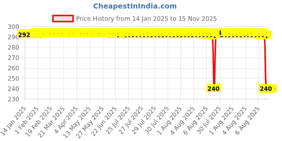 moglix.com Auto Pearl PVC &a; Plastic Black Combination Cable Lock for GSX S1000F auto pearl Price History Graph from 14 Jan 2025 to 15 Nov 2025