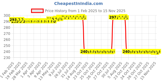 moglix.com Auto Pearl PVC &a; Plastic Black Combination Cable Lock for GTS Super 125 auto pearl Price History Graph from 1 Feb 2025 to 15 Nov 2025