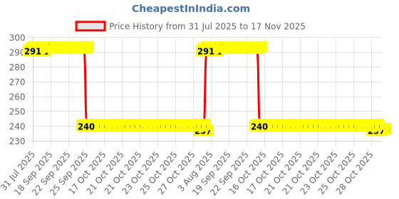 moglix.com Auto Pearl PVC &a; Plastic Black Combination Cable Lock for Gusto BS6, 922 auto pearl Price History Graph from 31 Jul 2025 to 17 Nov 2025