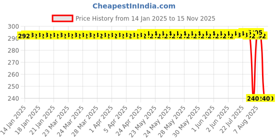 moglix.com Auto Pearl PVC &a; Plastic Black Combination Cable Lock for Guzzi V9 auto pearl Price History Graph from 14 Jan 2025 to 15 Nov 2025