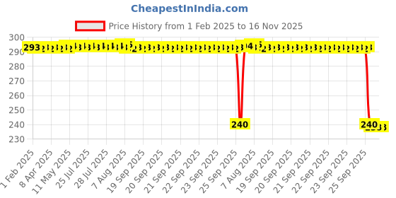 moglix.com Auto Pearl PVC &a; Plastic Black Combination Cable Lock for Hayate auto pearl Price History Graph from 1 Feb 2025 to 15 Nov 2025
