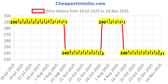 moglix.com Auto Pearl PVC &a; Plastic Black Combination Cable Lock for Hayate EP auto pearl Price History Graph from 18 Jul 2025 to 18 Nov 2025