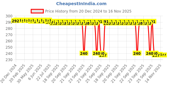moglix.com Auto Pearl PVC &a; Plastic Black Combination Cable Lock for HF, 648 auto pearl Price History Graph from 20 Dec 2024 to 16 Nov 2025