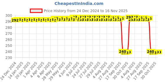 moglix.com Auto Pearl PVC &a; Plastic Black Combination Cable Lock for HF Dawn, 649 auto pearl Price History Graph from 24 Dec 2024 to 16 Nov 2025