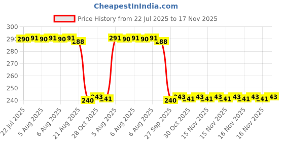 moglix.com Auto Pearl PVC &a; Plastic Black Combination Cable Lock for Himalayan auto pearl Price History Graph from 22 Jul 2025 to 17 Nov 2025