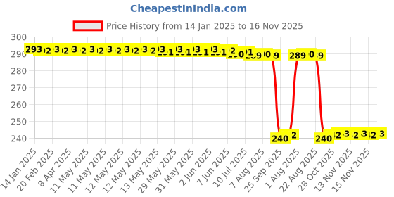 moglix.com Auto Pearl PVC &a; Plastic Black Combination Cable Lock for Hypermotard 939, 549 auto pearl Price History Graph from 14 Jan 2025 to 16 Nov 2025