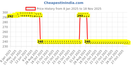 moglix.com Auto Pearl PVC &a; Plastic Black Combination Cable Lock for Hyperstrada, 551 auto pearl Price History Graph from 8 Jan 2025 to 18 Nov 2025