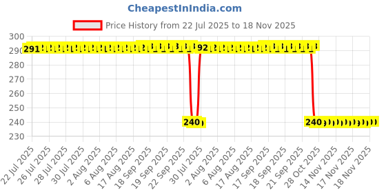 moglix.com Auto Pearl PVC &a; Plastic Black Combination Cable Lock for Impulse, 656 auto pearl Price History Graph from 22 Jul 2025 to 17 Nov 2025