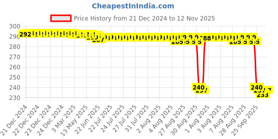 moglix.com Auto Pearl PVC &a; Plastic Black Combination Cable Lock for intruder 150 auto pearl Price History Graph from 21 Dec 2024 to 12 Nov 2025
