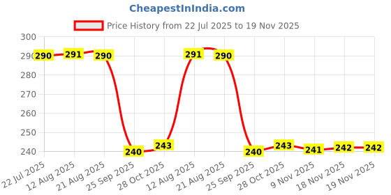 moglix.com Auto Pearl PVC &a; Plastic Black Combination Cable Lock for Intruder 250 BS6 auto pearl Price History Graph from 22 Jul 2025 to 18 Nov 2025