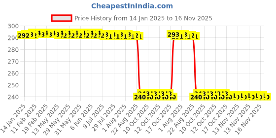 moglix.com Auto Pearl PVC &a; Plastic Black Combination Cable Lock for Intruder M1800R auto pearl Price History Graph from 14 Jan 2025 to 16 Nov 2025