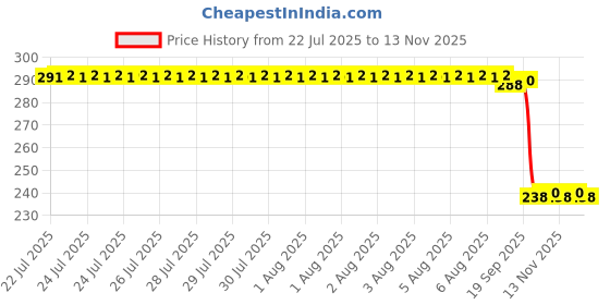 moglix.com Auto Pearl PVC &a; Plastic Black Combination Cable Lock for Intruder M800 auto pearl Price History Graph from 22 Jul 2025 to 11 Nov 2025